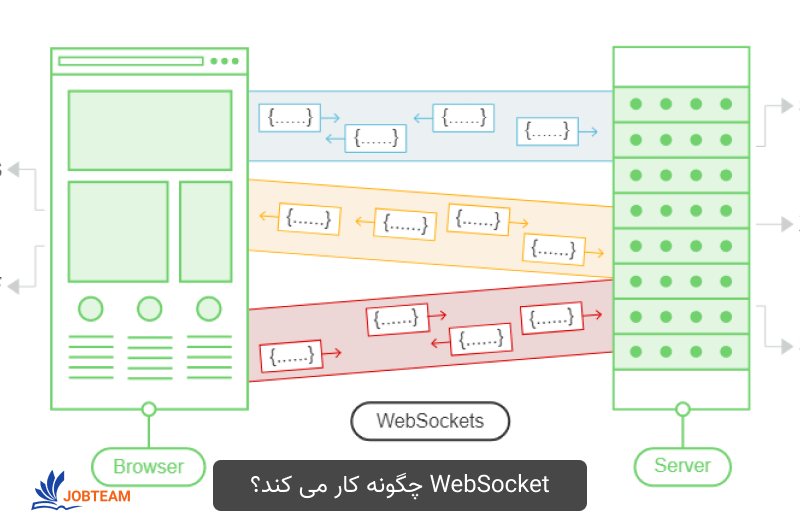 WebSocket (وب سوکت) چگونه کار می کند؟ WebSocket (وب سوکت) چگونه کار می کند؟